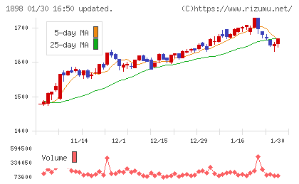 世紀東急工業チャート