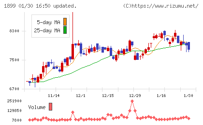 福田組チャート