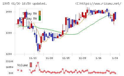 テノックスチャート