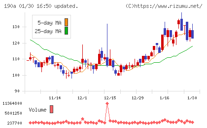 Ｃｈｏｒｄｉａ　Ｔｈｅｒａｐｅｕｔｉｃｓチャート