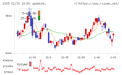 大和ハウス工業チャート