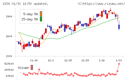 ユアテックチャート