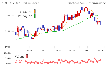日本リーテックチャート