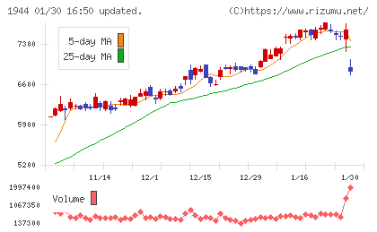 きんでんチャート