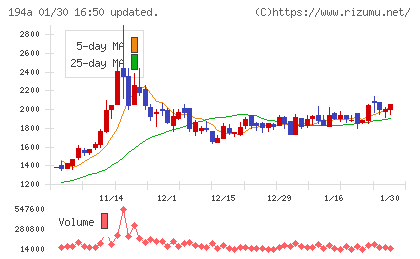 ＷＯＬＶＥＳ　ＨＡＮＤチャート