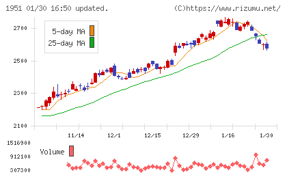 エクシオグループチャート