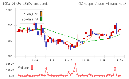 ＭＵＳＣＡＴ　ＧＲＯＵＰチャート
