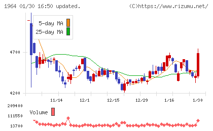 中外炉工業チャート