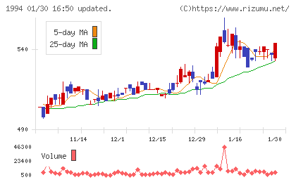 高橋カーテンウォール工業チャート