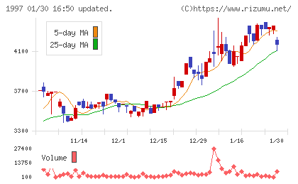 暁飯島工業チャート