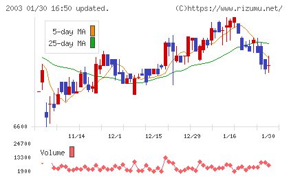日東富士製粉チャート