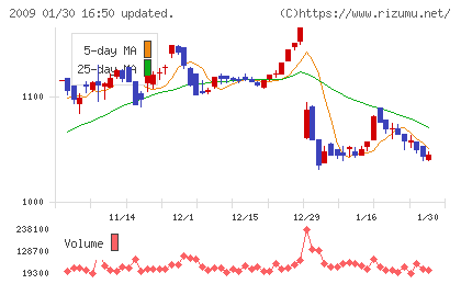 鳥越製粉チャート