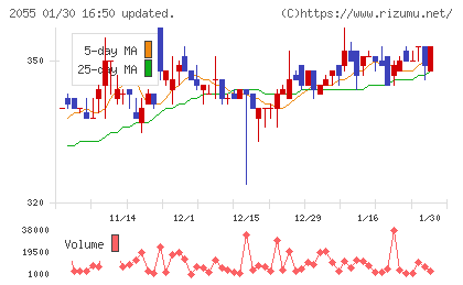 日和産業チャート