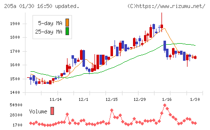 ロゴスホールディングスチャート