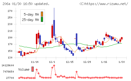 ＰＲＩＳＭ　ＢｉｏＬａｂチャート