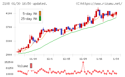 日本甜菜製糖チャート