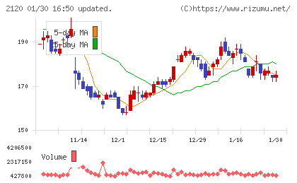 ＬＩＦＵＬＬチャート