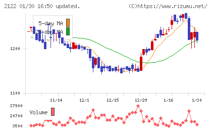 インタースペースチャート