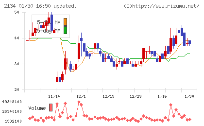北浜キャピタルパートナーズチャート