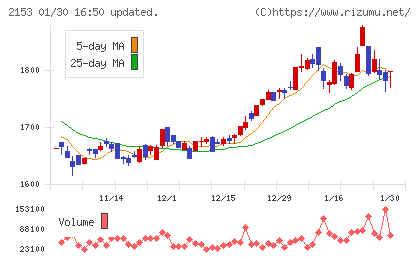 Ｅ・Ｊホールディングスチャート