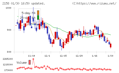 ＦＲＯＮＴＥＯチャート