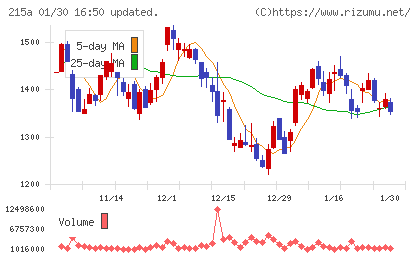 タイミーチャート