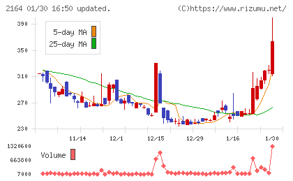 地域新聞社チャート
