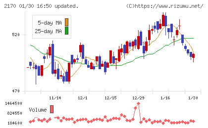 リンクアンドモチベーションチャート