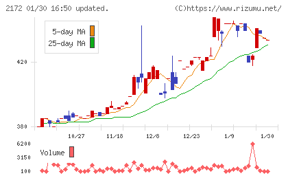 インサイトチャート