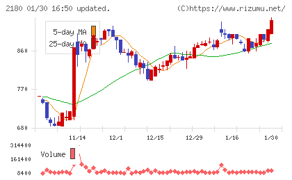 サニーサイドアップグループチャート