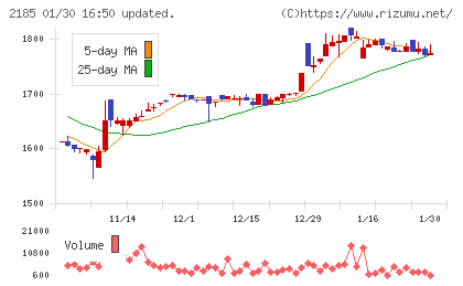 シイエム・シイチャート