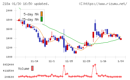 Ｌｉｂｅｒａｗａｒｅチャート