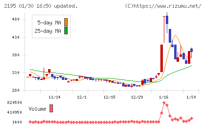 アミタホールディングスチャート
