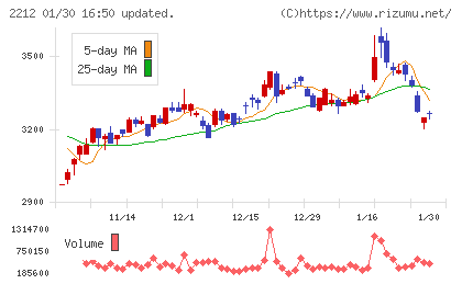 山崎製パンチャート