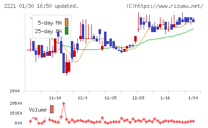 岩塚製菓チャート
