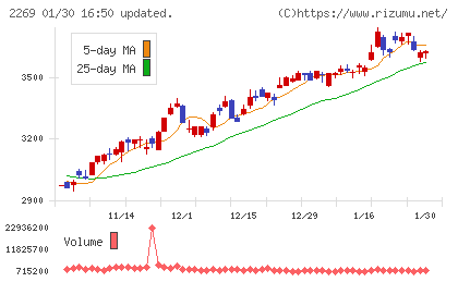 明治ホールディングスチャート