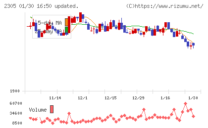 スタジオアリスチャート