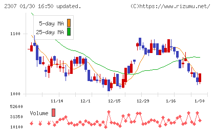 クロスキャットチャート