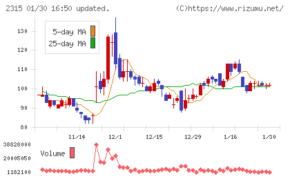ＣＡＩＣＡ　ＤＩＧＩＴＡＬチャート