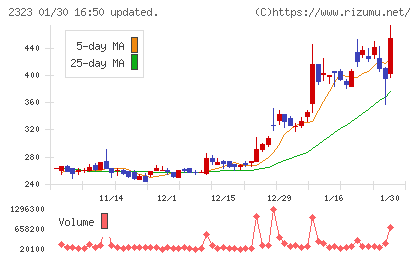 ｆｏｎｆｕｎチャート