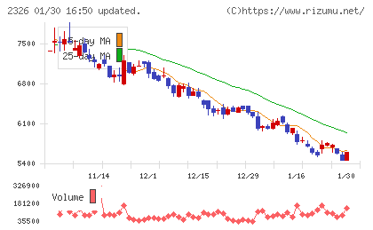 デジタルアーツチャート