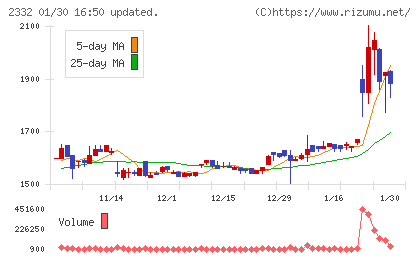 クエストチャート