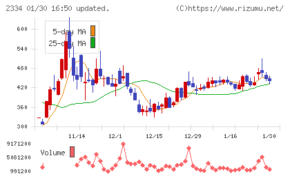 イオレチャート