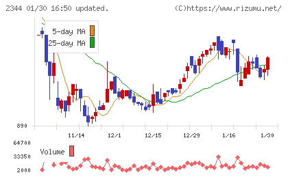 平安レイサービスチャート