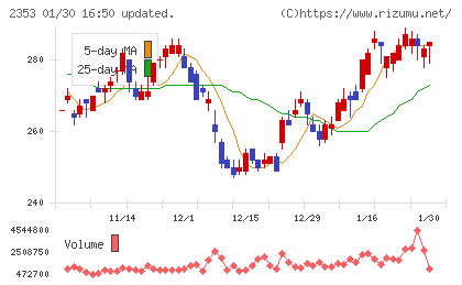 日本駐車場開発チャート