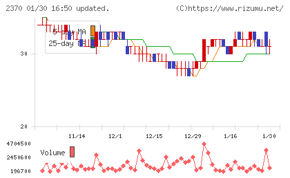 メディネットチャート
