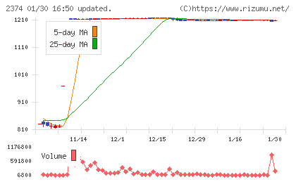 セントケア・ホールディングチャート