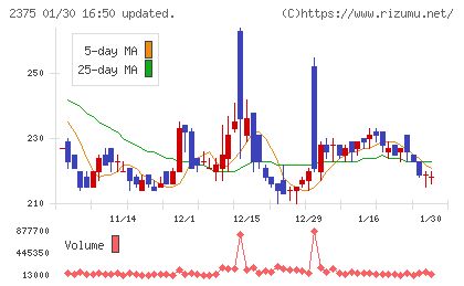 ギグワークスチャート
