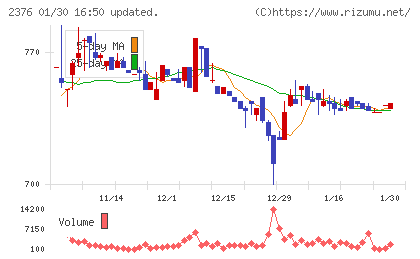 サイネックスチャート