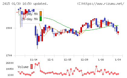 ヒューマンホールディングスチャート